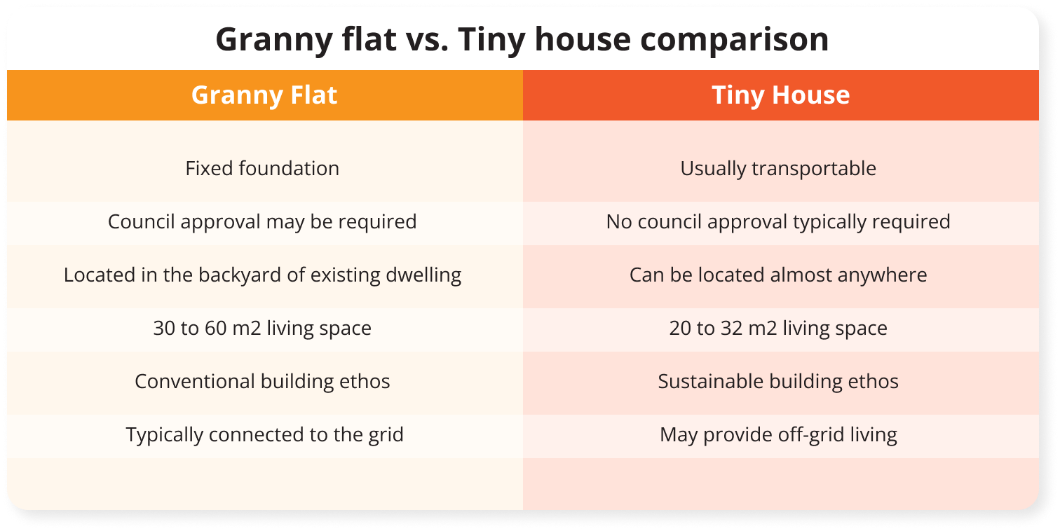 Granny flat vs. Tiny house comparison table
